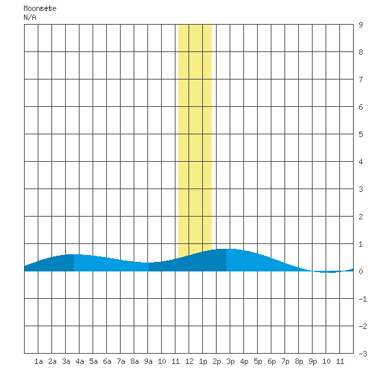 Staines River entrance, Flaxman Island tide chart for Tuesday, November 19, 2024
