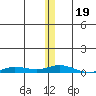 Staines River entrance, Flaxman Island tide chart for Tuesday, November 19, 2024