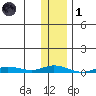Staines River entrance, Flaxman Island tide chart for Friday, November 1, 2024