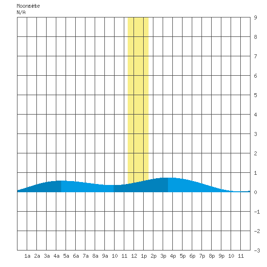 Staines River entrance, Flaxman Island tide chart for Wednesday, November 20, 2024