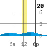 Staines River entrance, Flaxman Island tide chart for Wednesday, November 20, 2024
