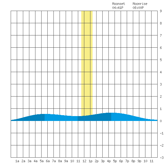 Staines River entrance, Flaxman Island tide chart for Thursday, November 21, 2024