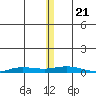 Staines River entrance, Flaxman Island tide chart for Thursday, November 21, 2024