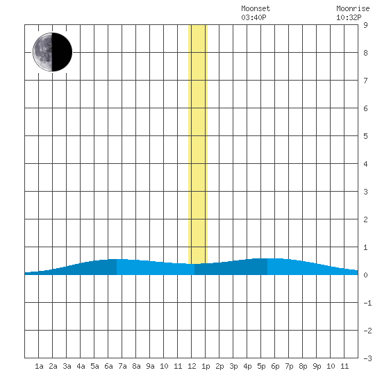 Staines River entrance, Flaxman Island tide chart for Friday, November 22, 2024