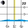 Staines River entrance, Flaxman Island tide chart for Friday, November 22, 2024