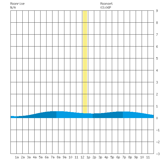 Staines River entrance, Flaxman Island tide chart for Saturday, November 23, 2024