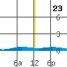 Staines River entrance, Flaxman Island tide chart for Saturday, November 23, 2024