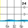 Staines River entrance, Flaxman Island tide chart for Sunday, November 24, 2024