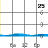 Staines River entrance, Flaxman Island tide chart for Monday, November 25, 2024
