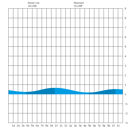 Staines River entrance, Flaxman Island tide chart for Tuesday, November 26, 2024