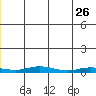 Staines River entrance, Flaxman Island tide chart for Tuesday, November 26, 2024