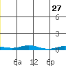 Staines River entrance, Flaxman Island tide chart for Wednesday, November 27, 2024