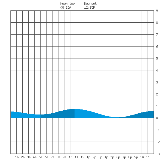 Staines River entrance, Flaxman Island tide chart for Thursday, November 28, 2024