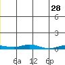 Staines River entrance, Flaxman Island tide chart for Thursday, November 28, 2024