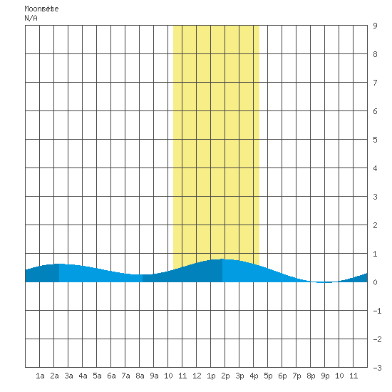 Staines River entrance, Flaxman Island tide chart for Saturday, November 2, 2024
