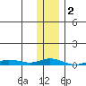 Staines River entrance, Flaxman Island tide chart for Saturday, November 2, 2024