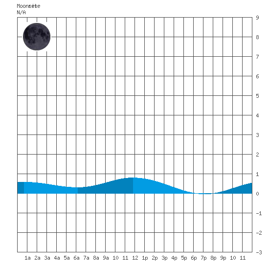 Staines River entrance, Flaxman Island tide chart for Saturday, November 30, 2024