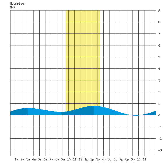 Staines River entrance, Flaxman Island tide chart for Sunday, November 3, 2024