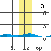 Staines River entrance, Flaxman Island tide chart for Sunday, November 3, 2024