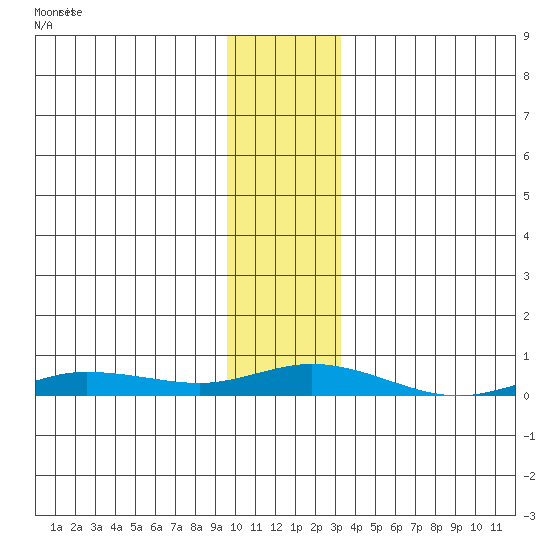 Staines River entrance, Flaxman Island tide chart for Monday, November 4, 2024