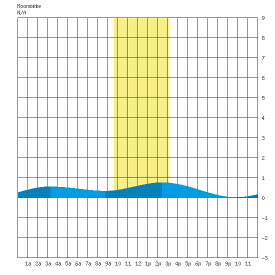 Staines River entrance, Flaxman Island tide chart for Tuesday, November 5, 2024