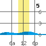 Staines River entrance, Flaxman Island tide chart for Tuesday, November 5, 2024