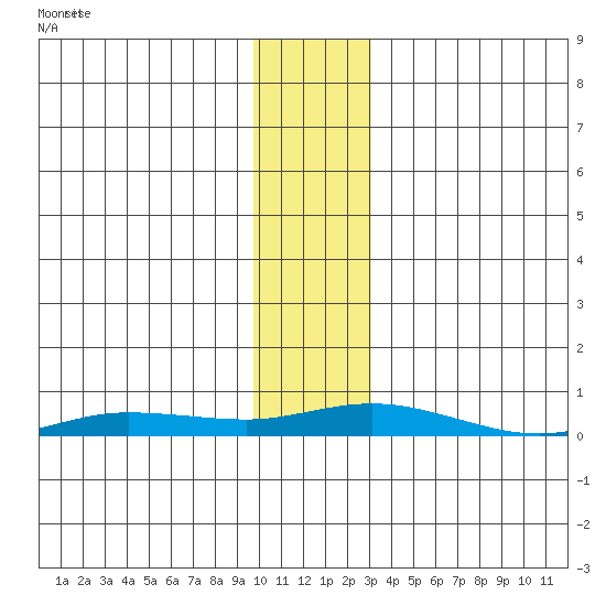 Staines River entrance, Flaxman Island tide chart for Wednesday, November 6, 2024