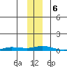 Staines River entrance, Flaxman Island tide chart for Wednesday, November 6, 2024