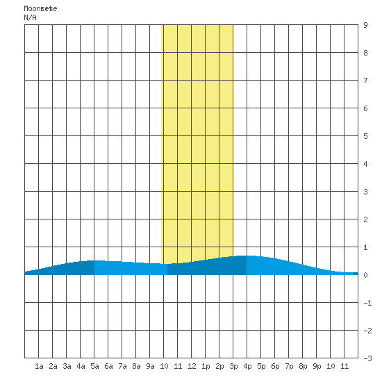 Staines River entrance, Flaxman Island tide chart for Thursday, November 7, 2024