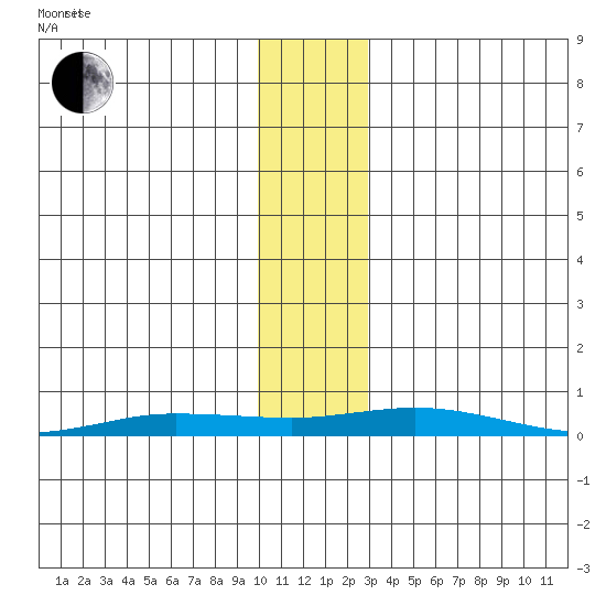 Staines River entrance, Flaxman Island tide chart for Friday, November 8, 2024