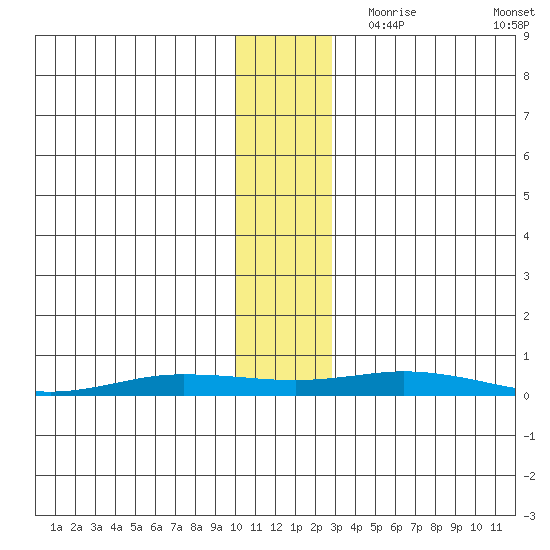 Staines River entrance, Flaxman Island tide chart for Saturday, November 9, 2024