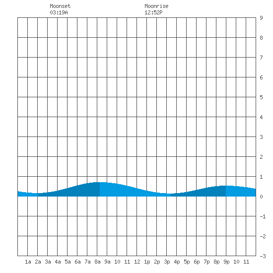 Staines River entrance, Flaxman Island tide chart for Tuesday, December 10, 2024