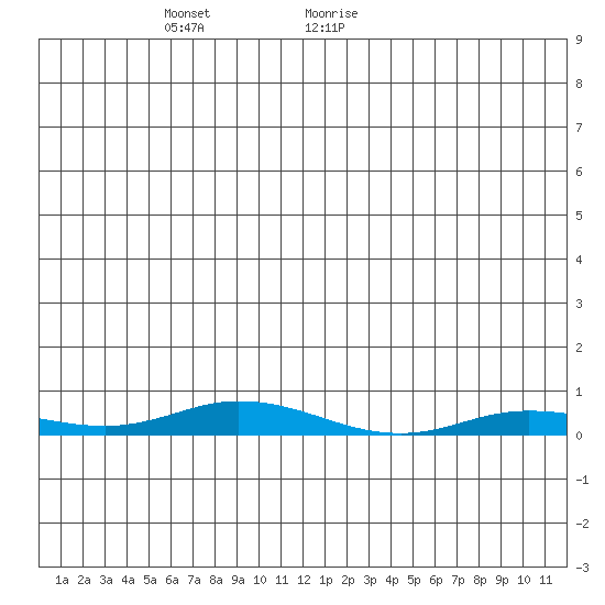 Staines River entrance, Flaxman Island tide chart for Wednesday, December 11, 2024