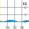 Staines River entrance, Flaxman Island tide chart for Wednesday, December 11, 2024