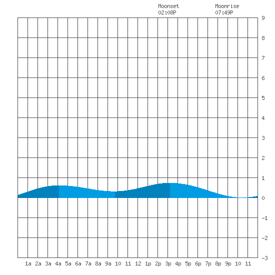 Staines River entrance, Flaxman Island tide chart for Thursday, December 19, 2024