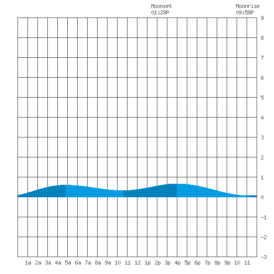 Staines River entrance, Flaxman Island tide chart for Friday, December 20, 2024