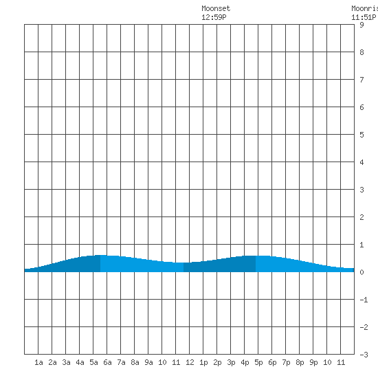 Staines River entrance, Flaxman Island tide chart for Saturday, December 21, 2024