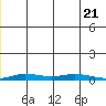 Staines River entrance, Flaxman Island tide chart for Saturday, December 21, 2024