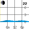Staines River entrance, Flaxman Island tide chart for Sunday, December 22, 2024