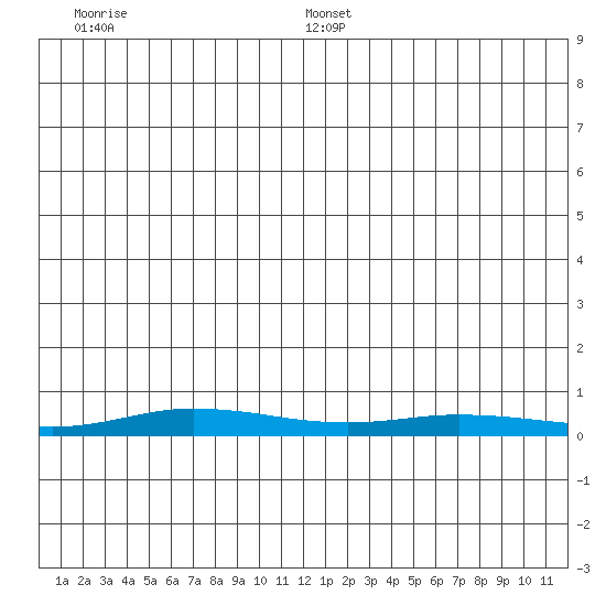 Staines River entrance, Flaxman Island tide chart for Monday, December 23, 2024