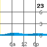 Staines River entrance, Flaxman Island tide chart for Monday, December 23, 2024