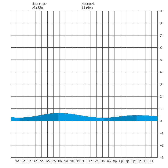 Staines River entrance, Flaxman Island tide chart for Tuesday, December 24, 2024