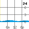 Staines River entrance, Flaxman Island tide chart for Tuesday, December 24, 2024