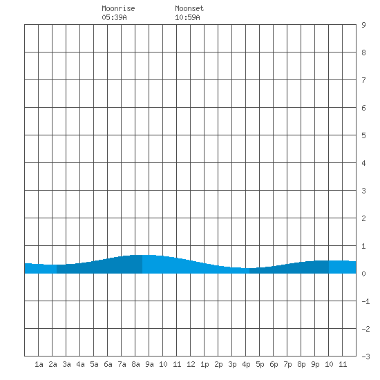 Staines River entrance, Flaxman Island tide chart for Wednesday, December 25, 2024