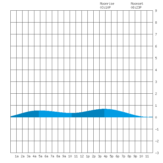 Staines River entrance, Flaxman Island tide chart for Friday, December 6, 2024