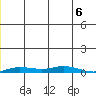 Staines River entrance, Flaxman Island tide chart for Friday, December 6, 2024