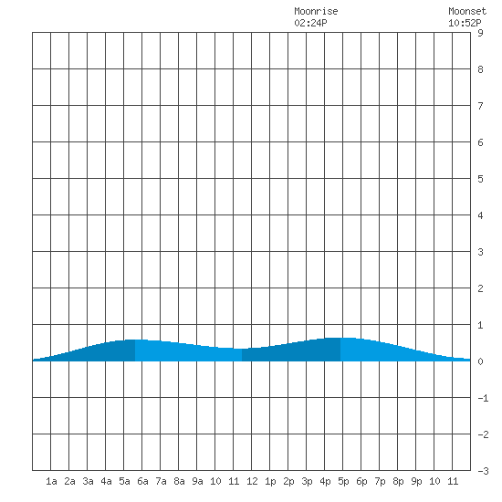 Staines River entrance, Flaxman Island tide chart for Saturday, December 7, 2024