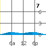 Staines River entrance, Flaxman Island tide chart for Saturday, December 7, 2024
