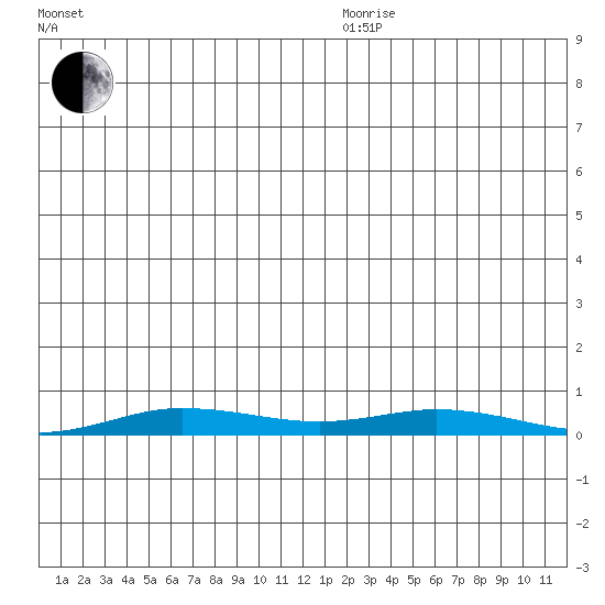 Staines River entrance, Flaxman Island tide chart for Sunday, December 8, 2024