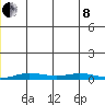 Staines River entrance, Flaxman Island tide chart for Sunday, December 8, 2024